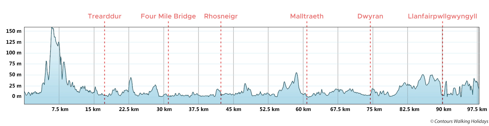 Isle of Anglesey Coast Path - South Section Route Profile